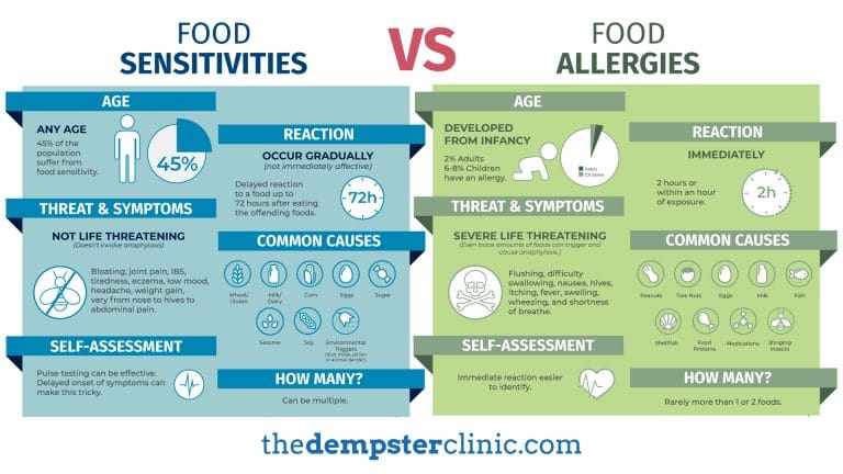 allergy vs sensitivity