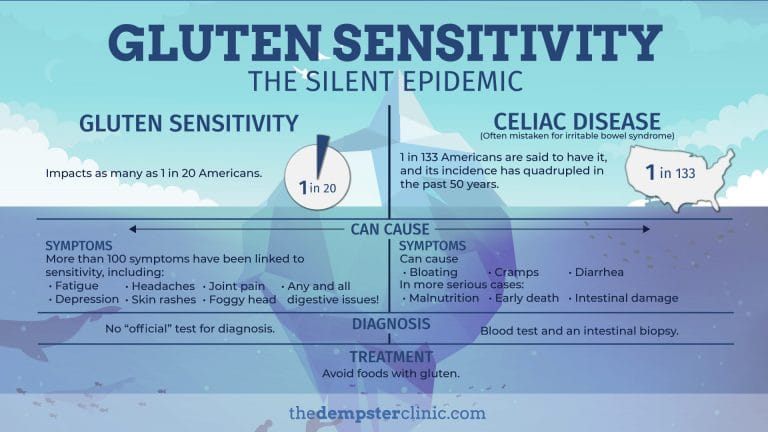 Gluten Sensitivity Food Rules