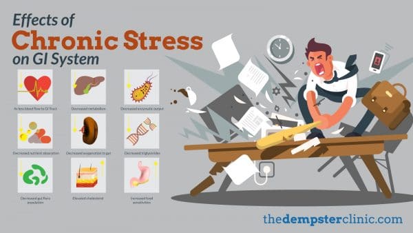 chronic stress