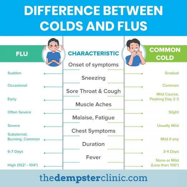Difference Between Colds and Flus