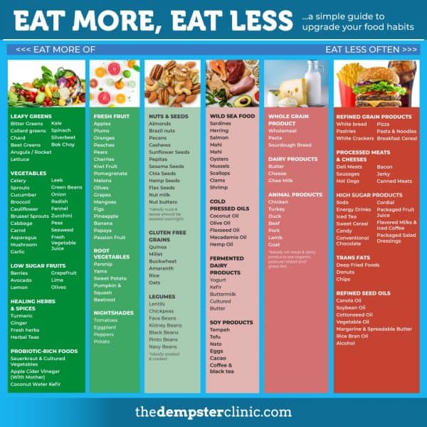 Eat more, eat less infographic