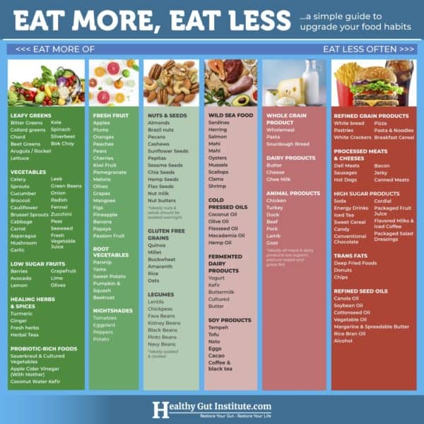 eat more eat less chart