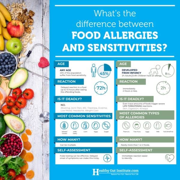food allergies vs. food sensitivities