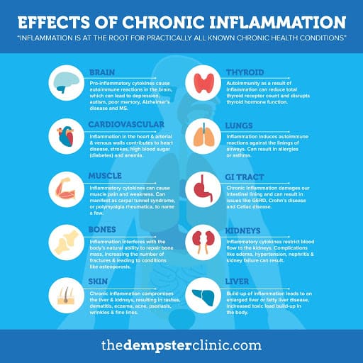 Effects of Chronic Inflammation